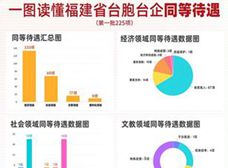 福建公布首批225条在闽台胞台企同等待遇清单